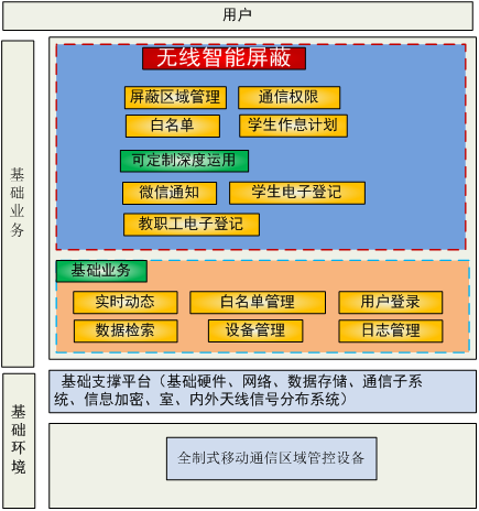 校园无线智能屏蔽管理系统软件结构